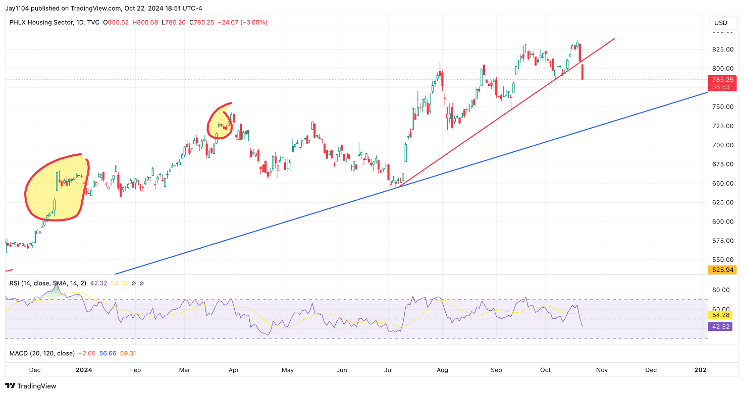 PHLX Index-Daily Chart