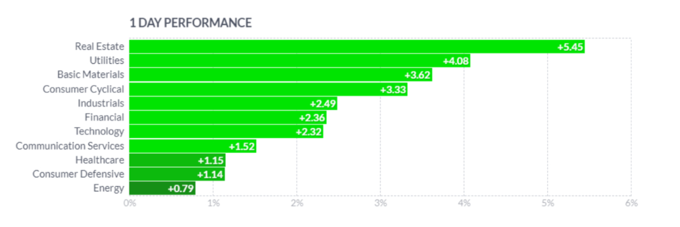 Il real estate è stato il miglior settore del 14 novembre. Fonte: Finviz