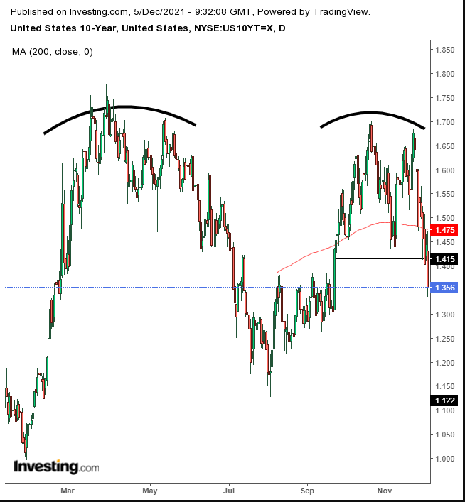 UST 10Y Daily