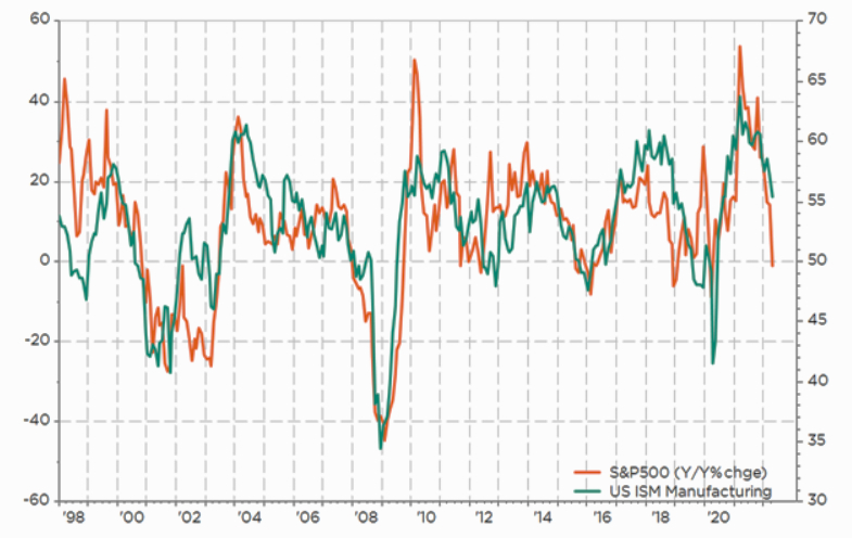 ISM - SPX