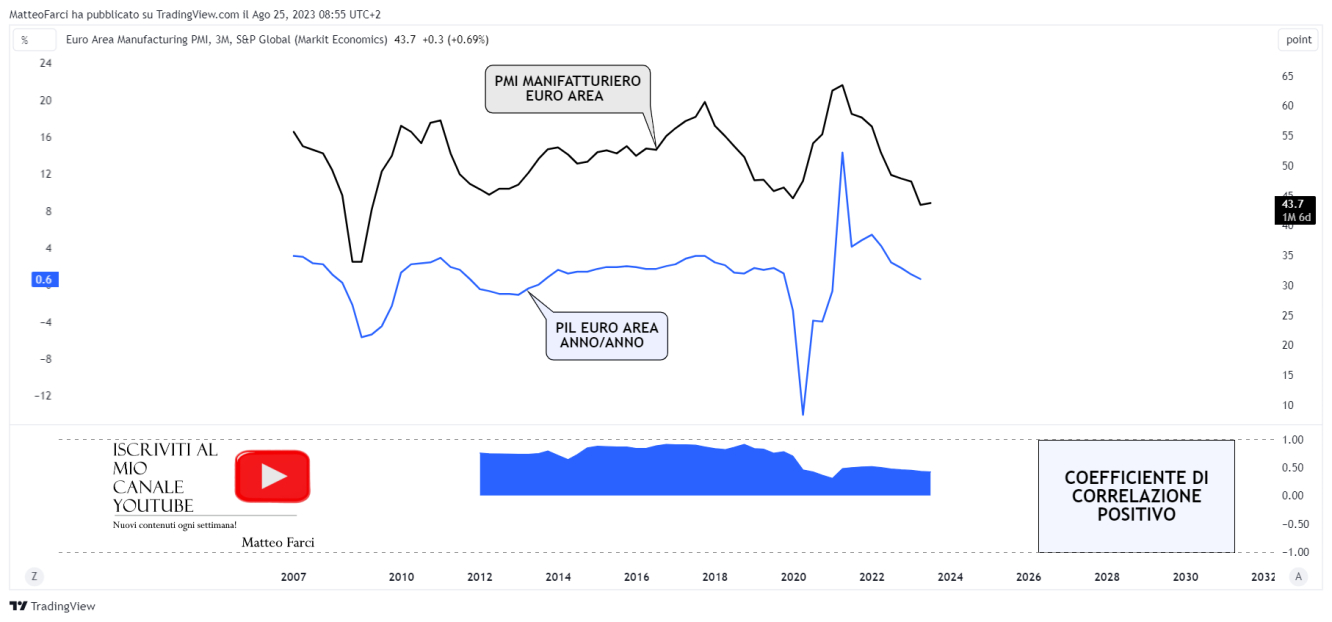 La correlazione positiva tra il PMI manifatturiero dell’euro area con l’omonimo PIL. Grafico a 3 mesi