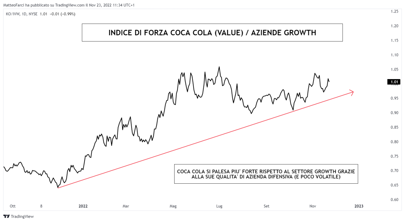 Coca Cola vs settore growth