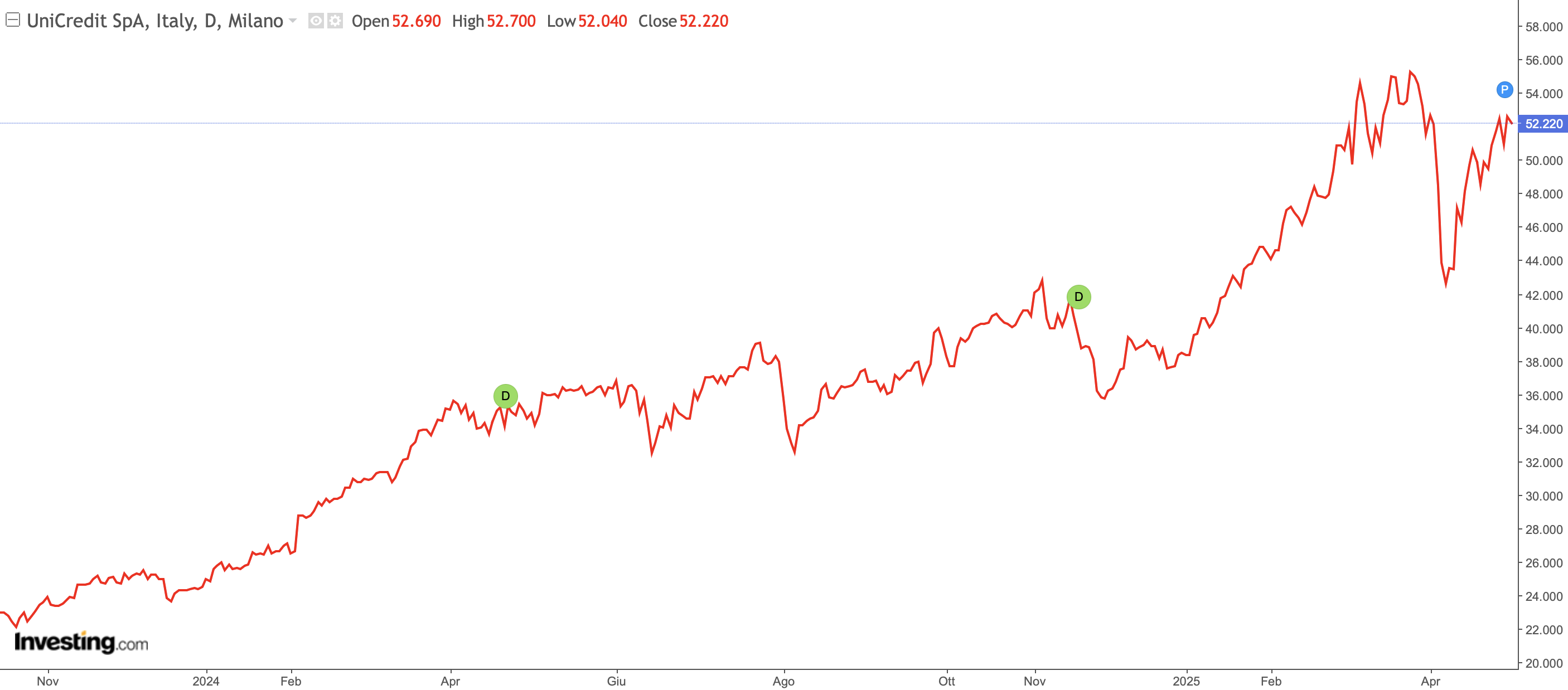 Unicredit Daily