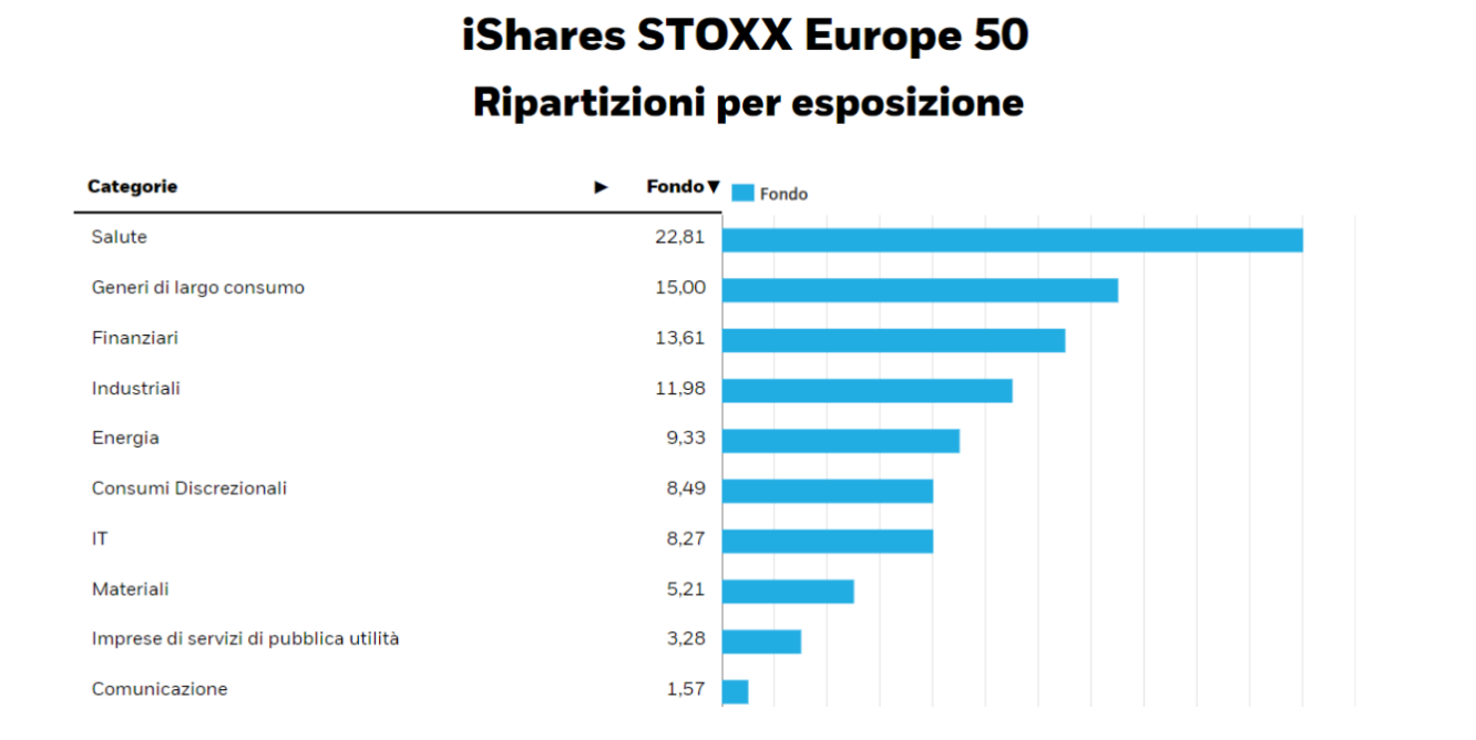 La ponderazione settoriale dell’ETF. Fonte: iShares