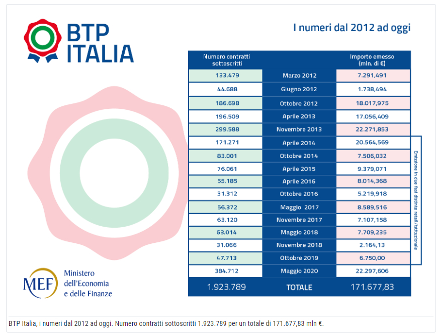 BTP Italia dal 2012 a oggi