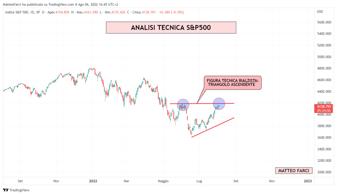 Analisi tecnica S&P500: triangolo ascendente