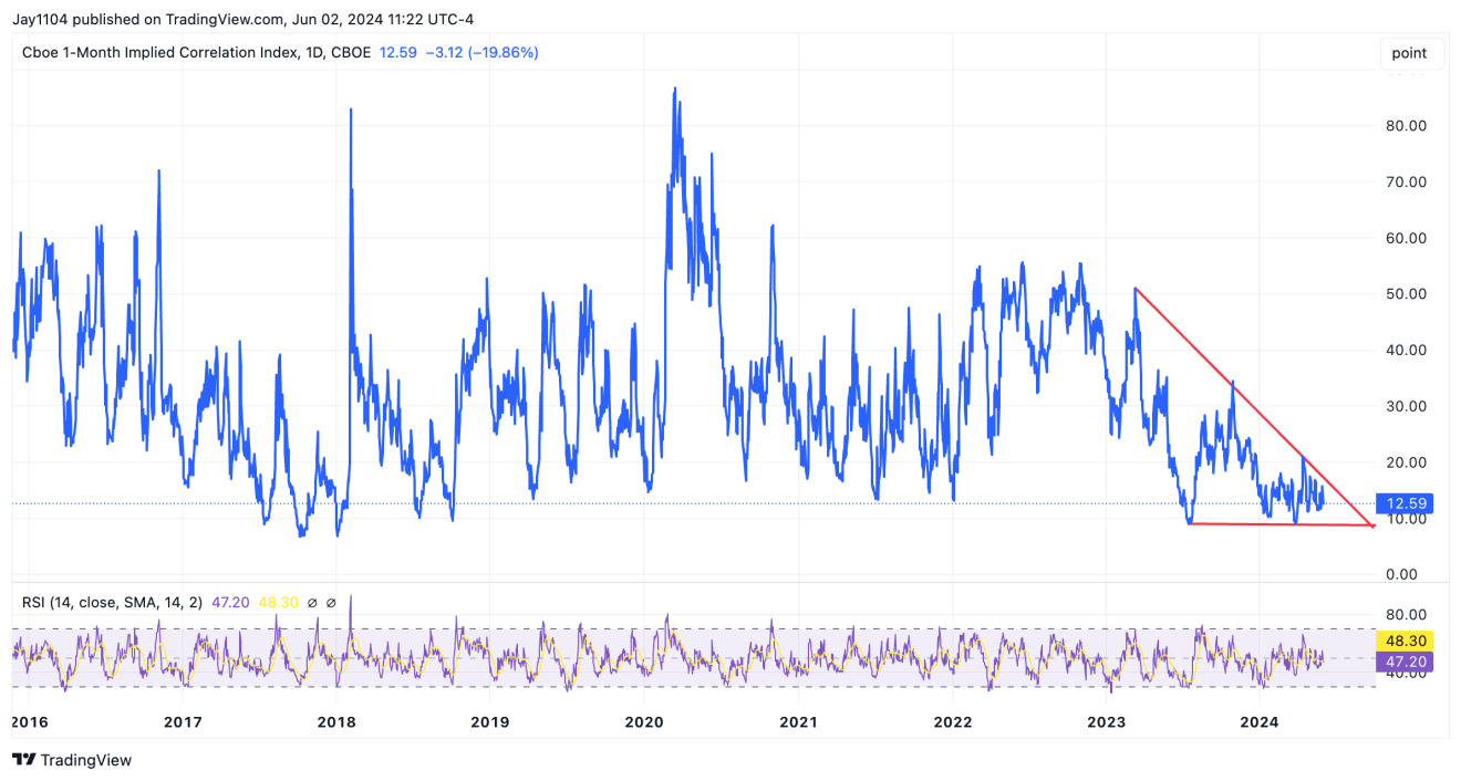 CBOE 1-Month Implied Correlation Index