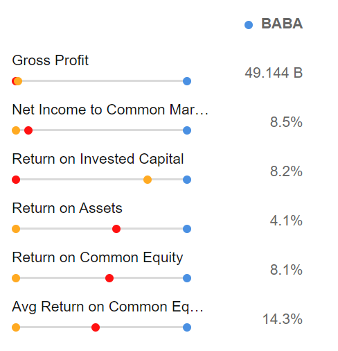 BABA Financial Metrics