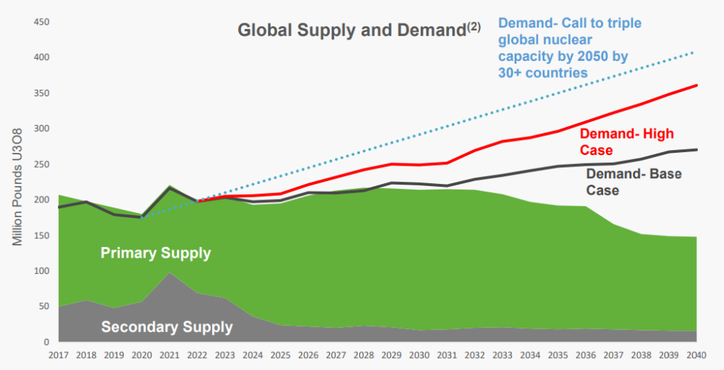 Nuclear Supply and Demand