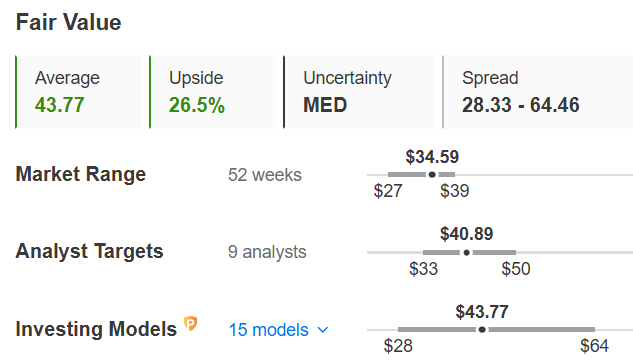 Upbound Group Fair Value