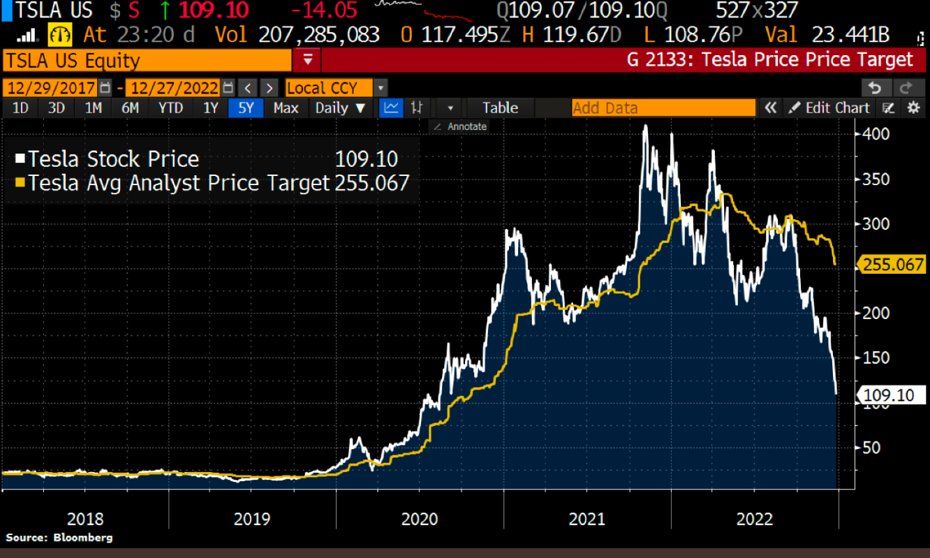 Prezzo Tesla e Target Price analisti