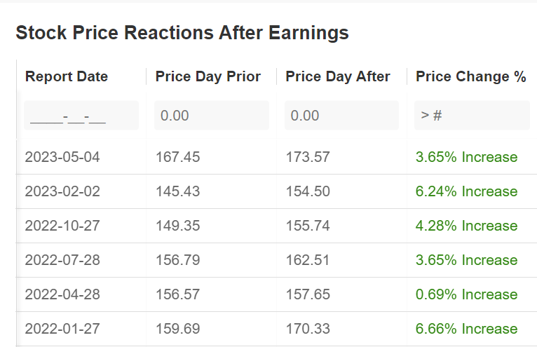 Apple Stock Reaction After Earnings
