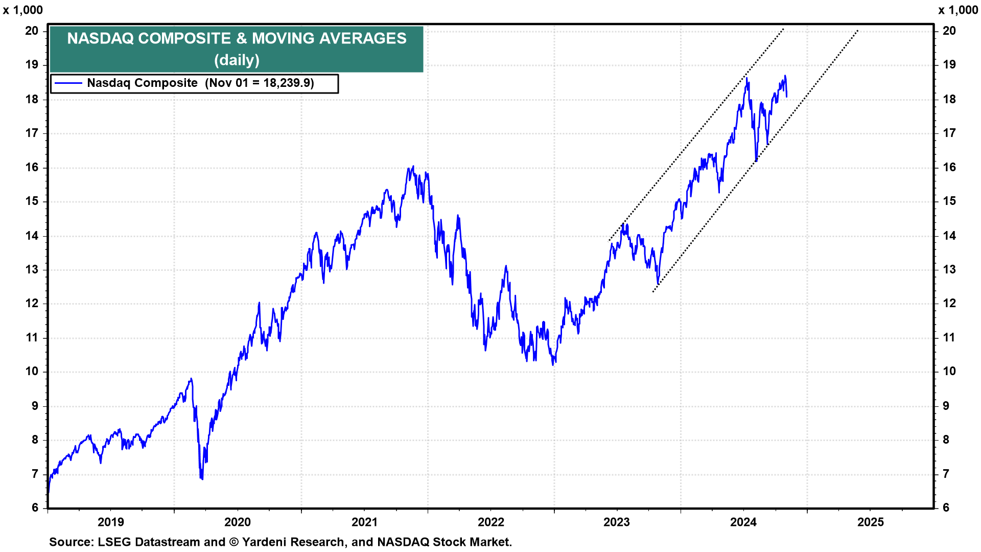 Nasdaq Composite and Moving Averages-Daily Chart