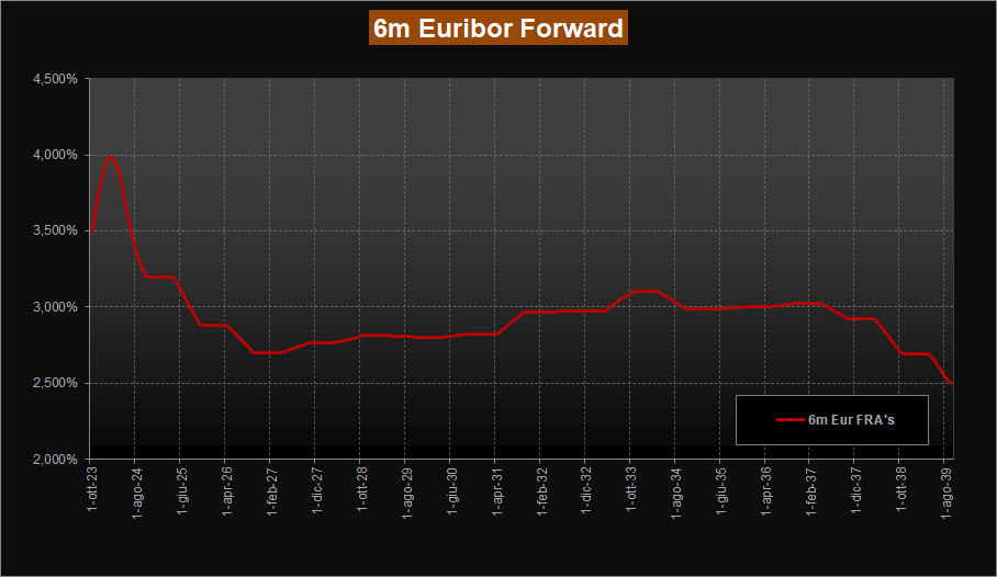Tassi Forward Euribor 6m - Elaboraziione Circolo degli Investitori