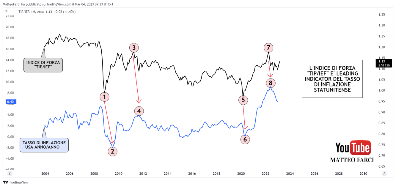 Le aspettative di inflazione negli USA