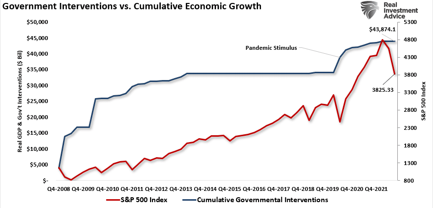 Government Interventions vs Cumulative Economic Growth
