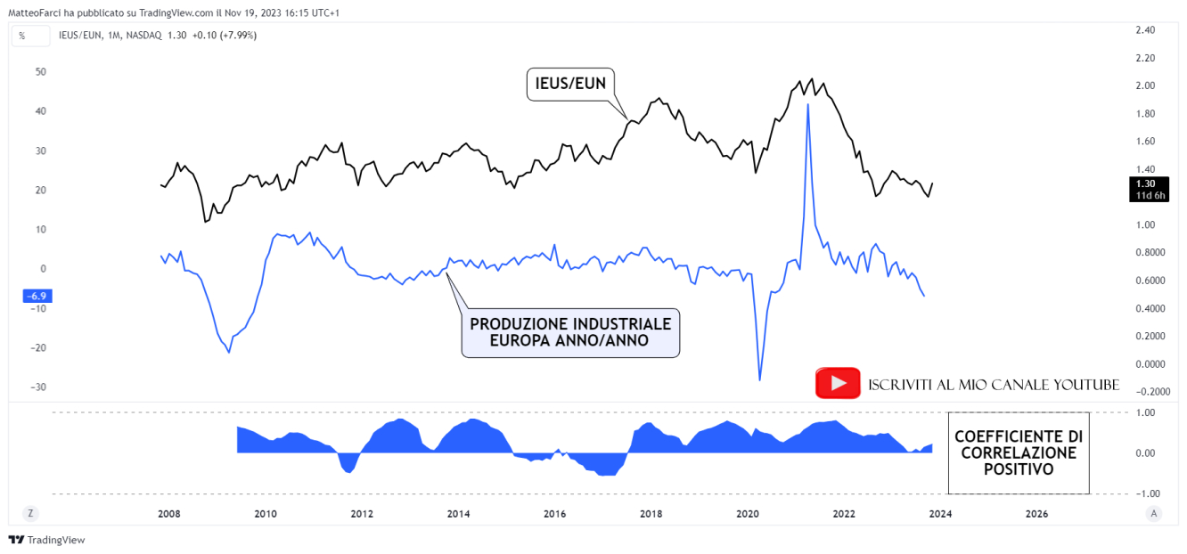 La correlazione positiva tra IEUS/EUN e produzione industriale europea anno/anno. Grafico mensile