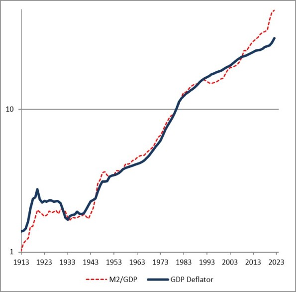 Money To GDP Ratio