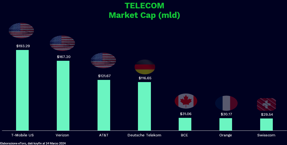 Telecom: Market cap