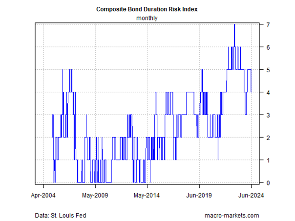 Composite Bond Duration Risk Index-Monthly Chart