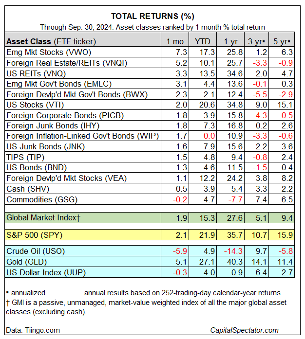 Asset Classes - Total Returns