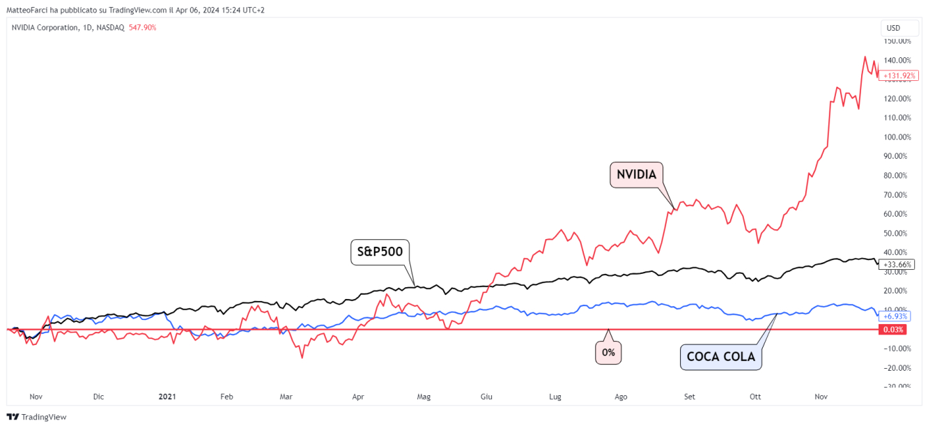Nvidia, Coca Cola ed S&P500 (ETF SPY) nel bull market novembre 2020-dicembre 2021. Grafico giornaliero