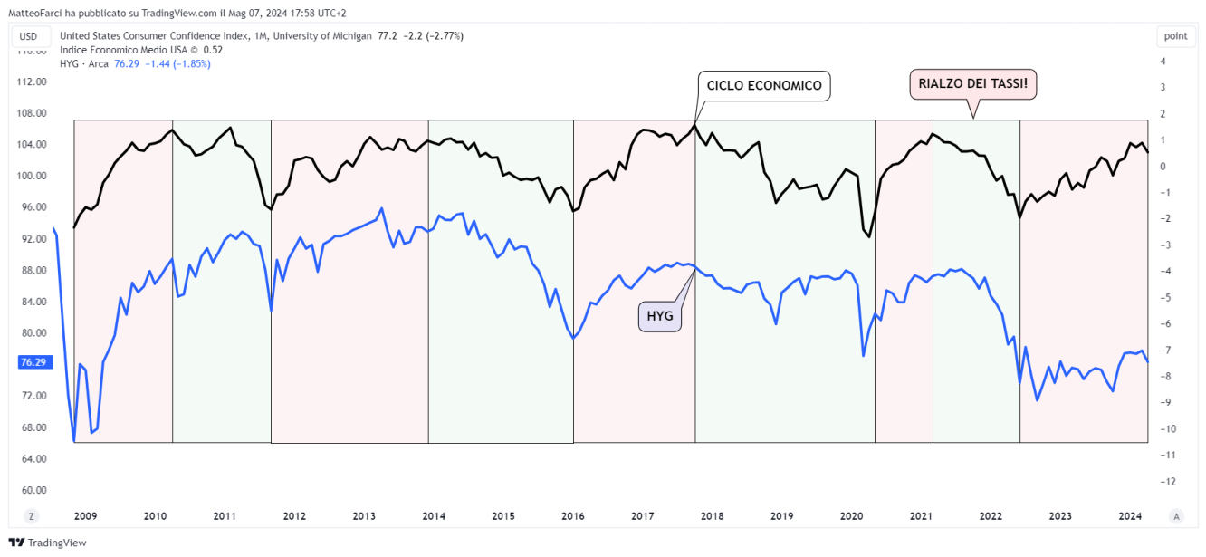 Ciclo economico e obbligazioni high yield. Grafico mensile