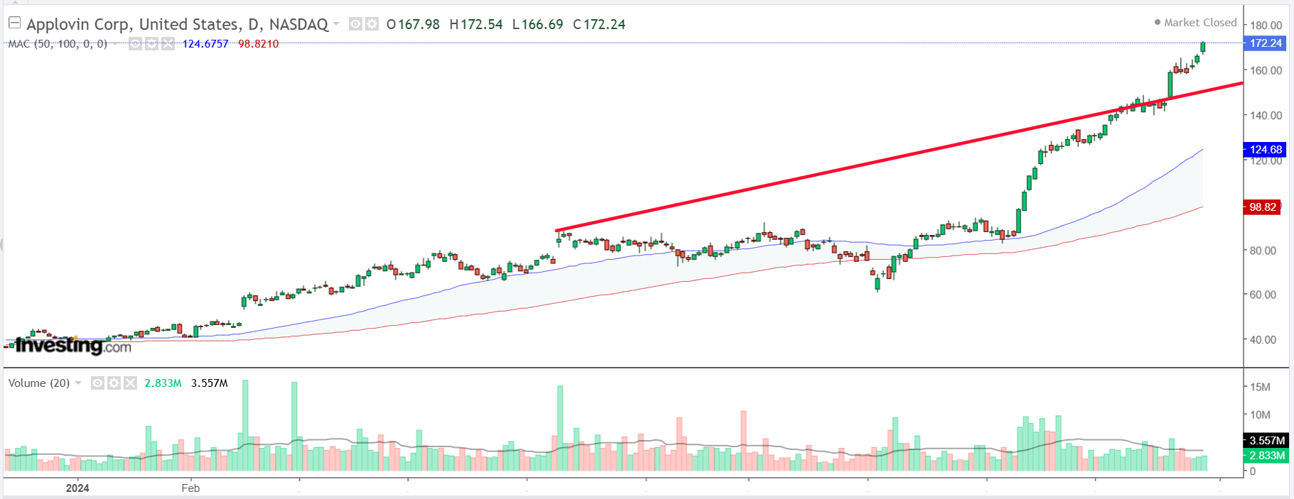 AppLovin Stock Chart