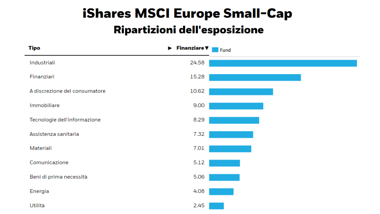 La ponderazione settoriale dell’ETF. Fonte: iShares