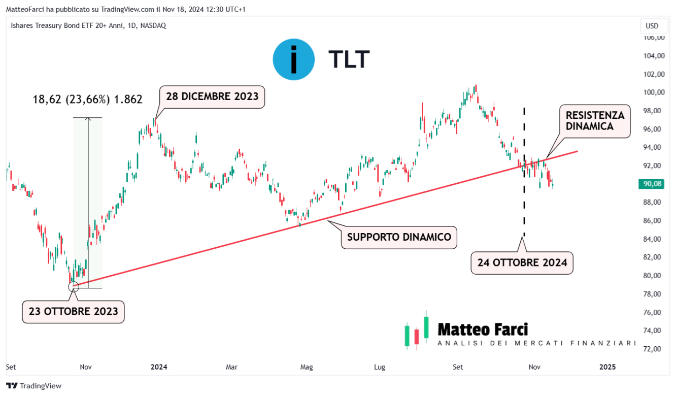 Analisi TLT. Grafico giornaliero