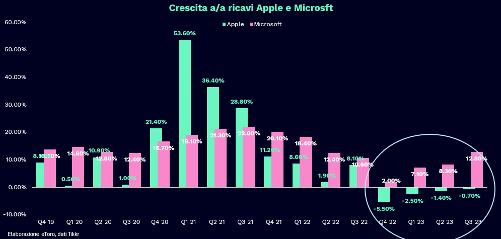 Crescita ricavi a/a Microsoft vs Apple