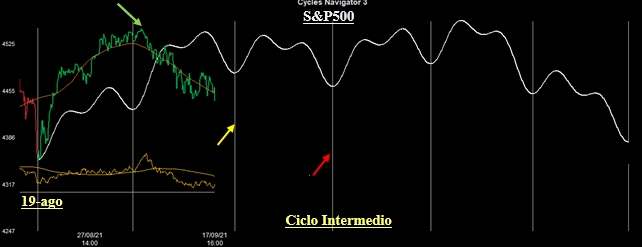 Ciclo Intermedio S&P500