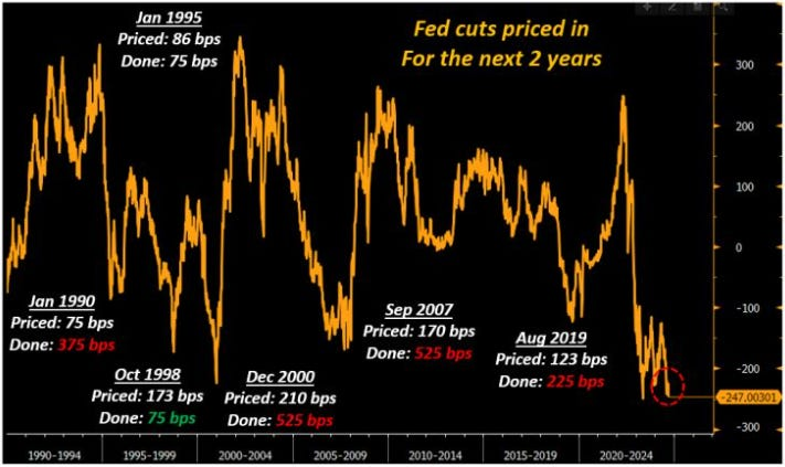 Fed Cuts Priced in for Next 2-Years