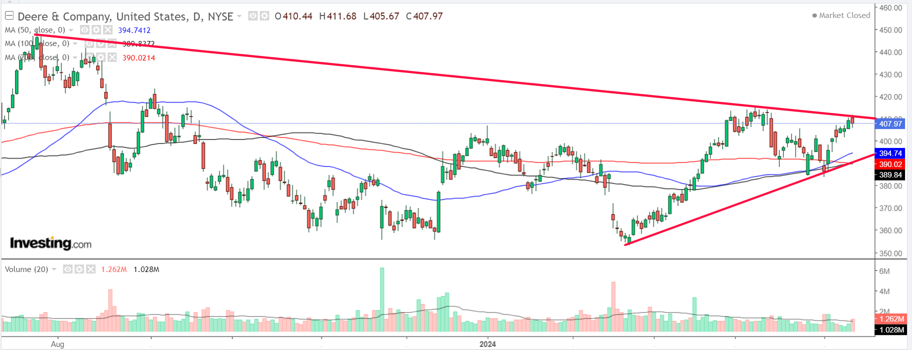 Deere Chart