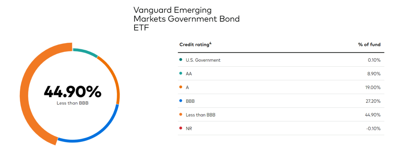 Rating del credito dell’ETF. Fonte: Vanguard