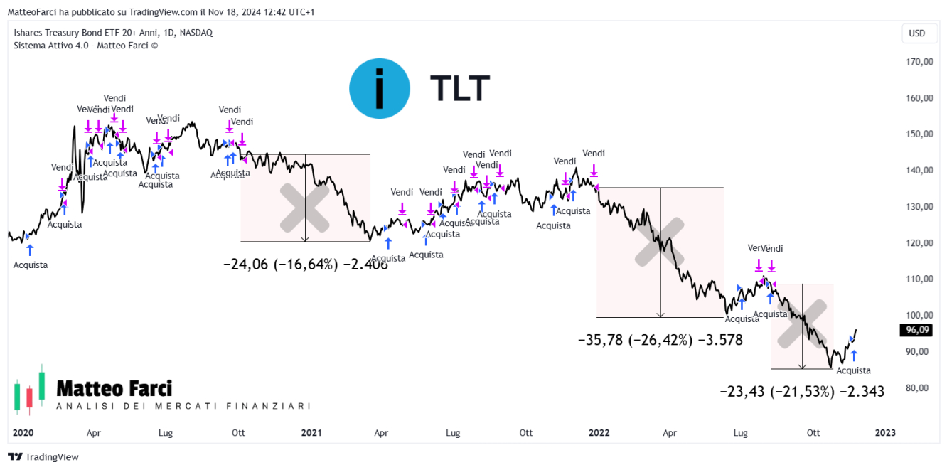 Trading System applicato al biennio 2020-2022