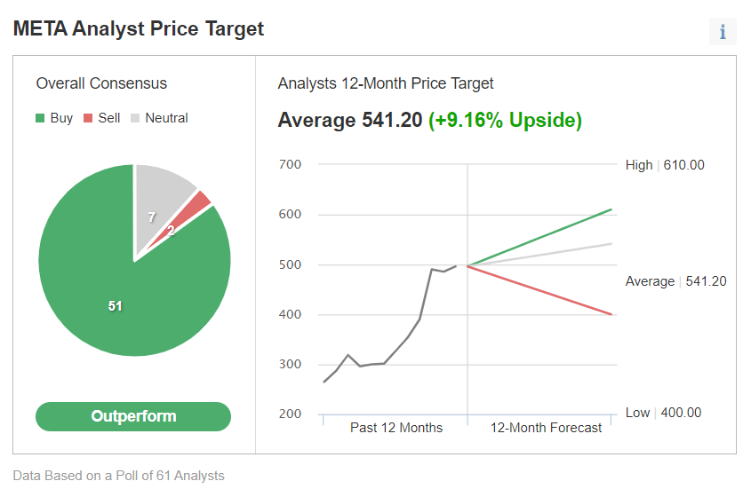 Meta Analyst Price Targets