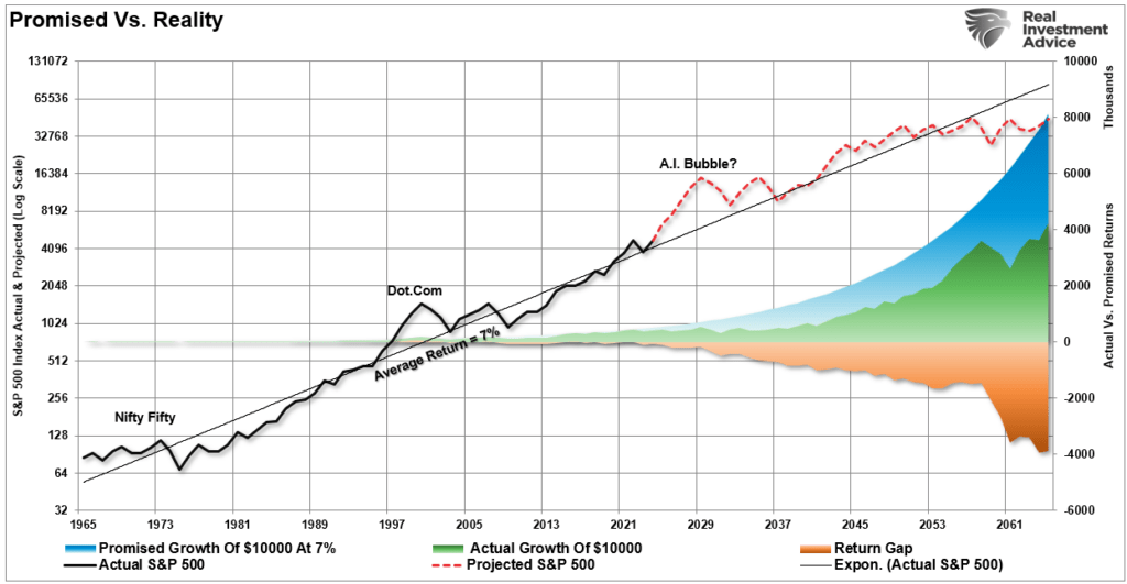 Promised vs Real Returns