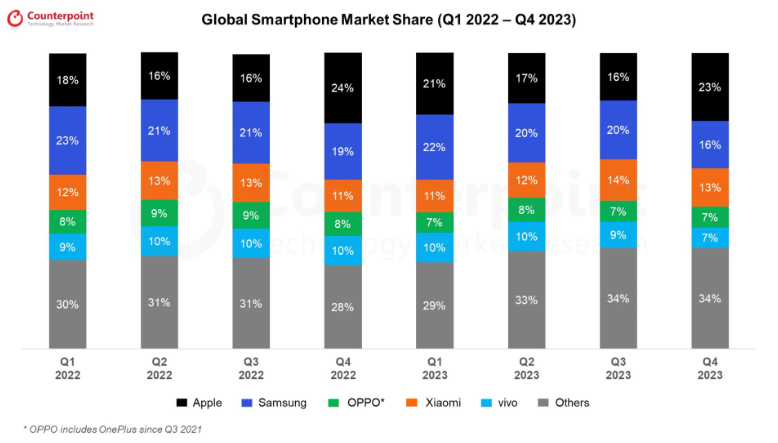 Global Smartphone Market Share (Q1 2022 - Q4 2023)