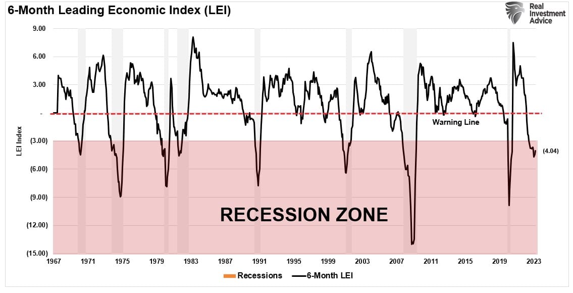 LEI 6-Month ROC Index