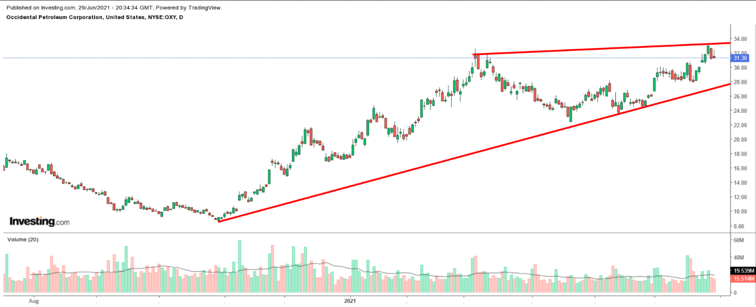 OXY Daily Chart