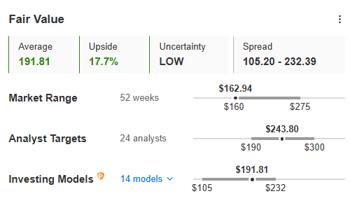 Fair Value of Constellation Brands