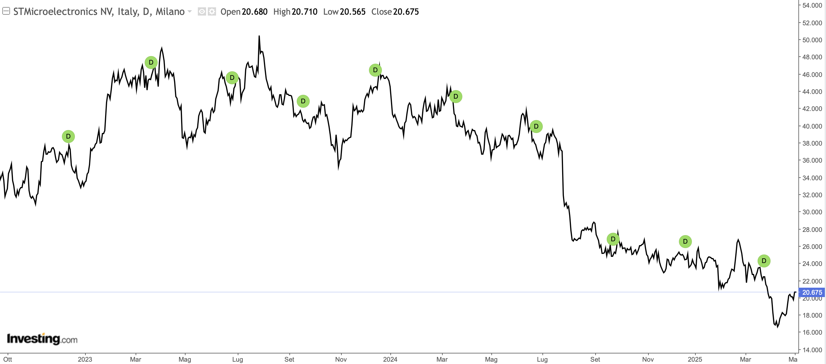 STMicroelectronics Daily