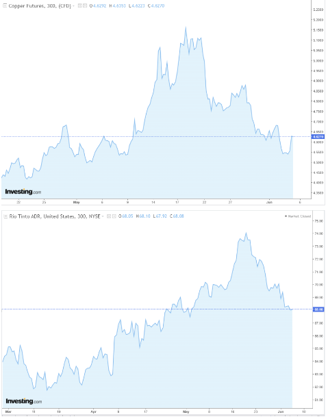 Copper, Rio Tinto Stock Price