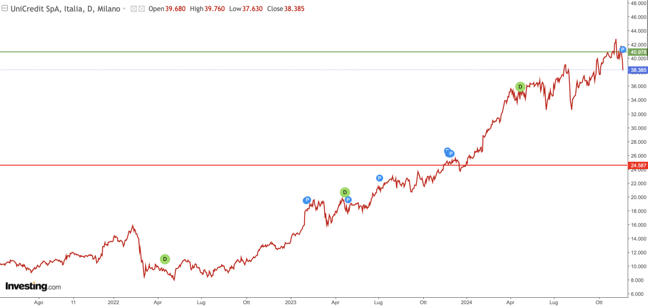 Unicredit; fonte Investing.com