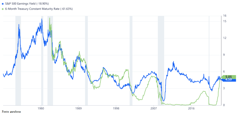 S&P 500 Earning Yield vs 6Month Treasury Yield