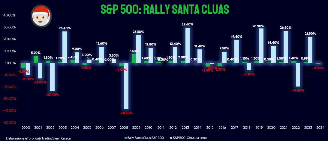S&P 500 Santa Claus Rally