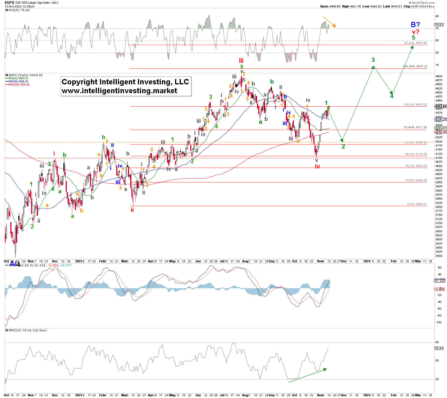 SPX-Daily Chart