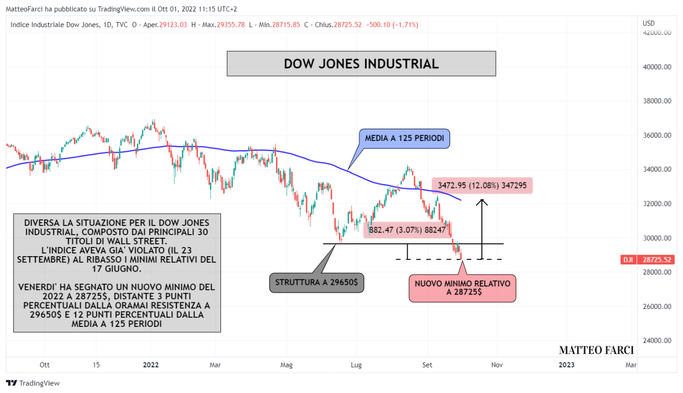 Grafico giornaliero Dow Jones Industrial