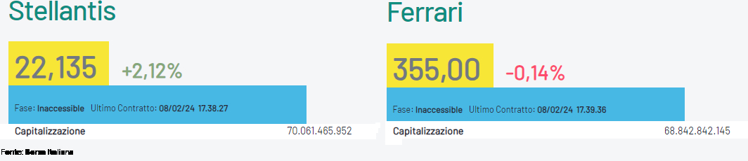 Capitalizzazione Stellantis e Ferrari